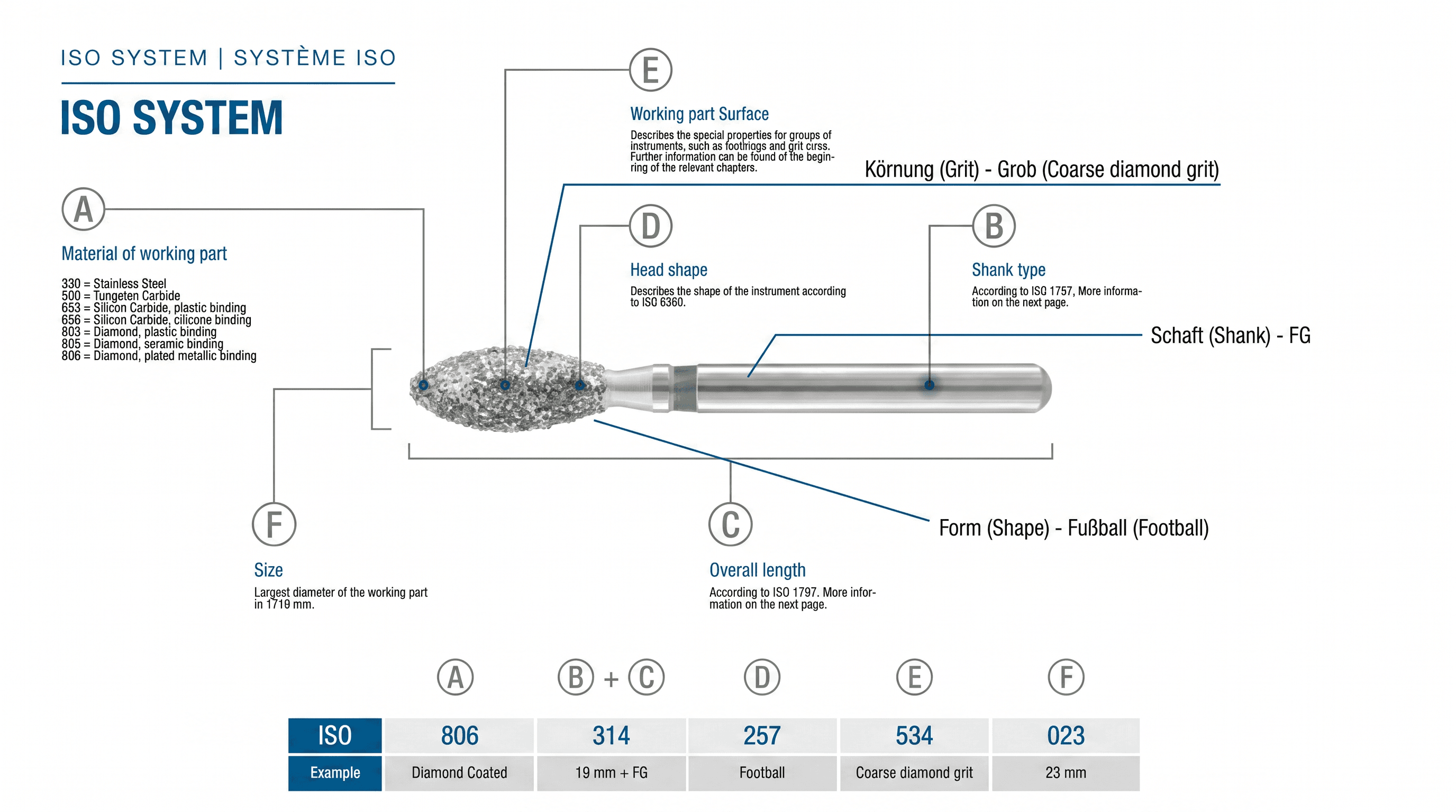Comprendre le code des instruments : ISO 6360, grain et tige